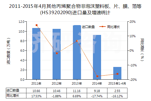 2011-2015年4月其他丙烯聚合物非泡沫塑料板、片、膜、箔等(HS39202090)進(jìn)口量及增速統(tǒng)計